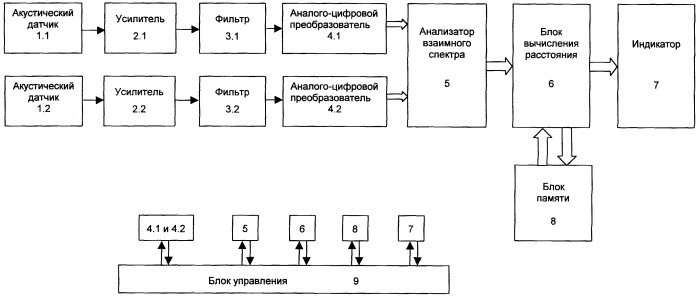 Способ определения места течи в трубопроводе и устройство для его реализации (патент 2249802)