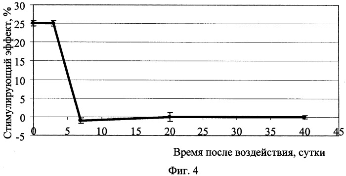 Способ стимуляции митотической активности клеток растений (патент 2332841)