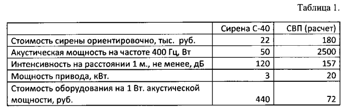 Способ увеличения мощности динамических сирен и сирены встречного потока для его осуществления (патент 2593139)