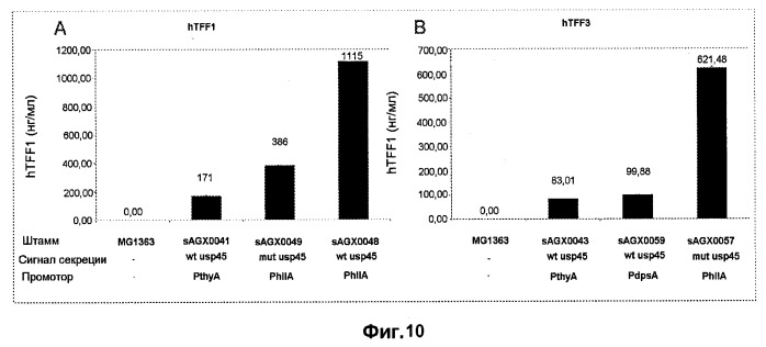 Промоторы lactococcus и их применение: (патент 2495129)