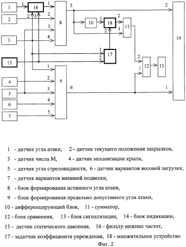 Устройство для ограничения угла атаки самолета (патент 2281882)