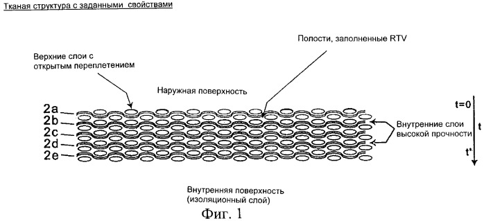 Теплозащитная система с переменной плотностью волокон (патент 2293718)