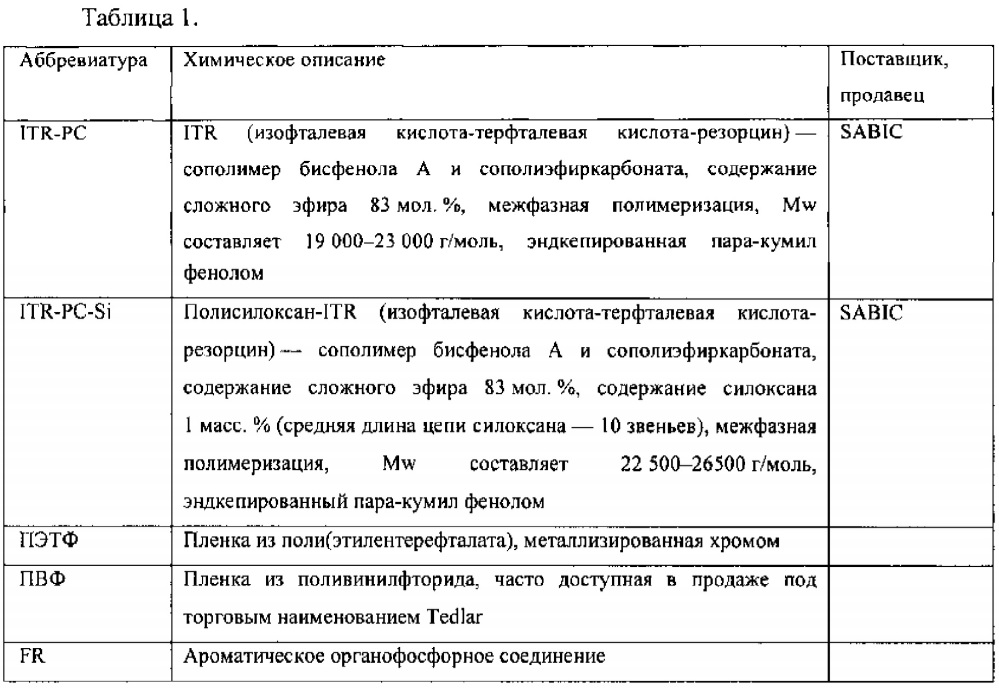 Многослойные листы, способы их изготовления и получаемые из этих листов изделия (патент 2651177)