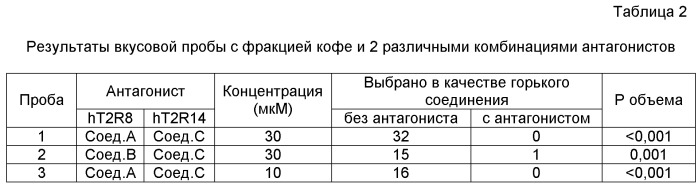 Соединения, ингибирующие (блокирующие) горький вкус, способы их применения и получения (патент 2522456)