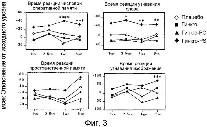 Применение комплексов гинкго для усиления когнитивных функций и снижения умственного утомления (патент 2368385)