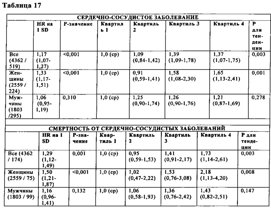 Способ прогнозирования риска развития сердечно-сосудистой патологии у особи женского пола (патент 2652304)