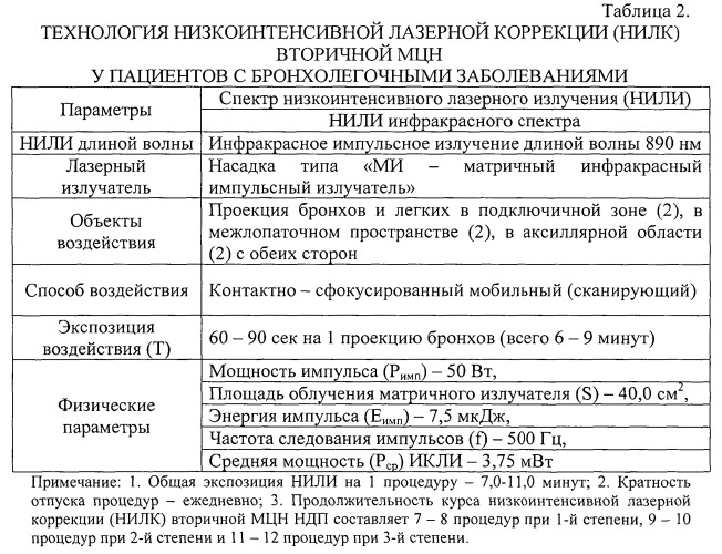 Способ коррекции вторичной мукоцилиарной недостаточности нижних дыхательных путей у больных бронхолегочными заболеваниями (патент 2541835)