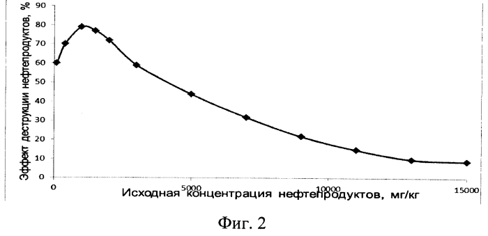 Способ обработки нефтешлама (патент 2549657)