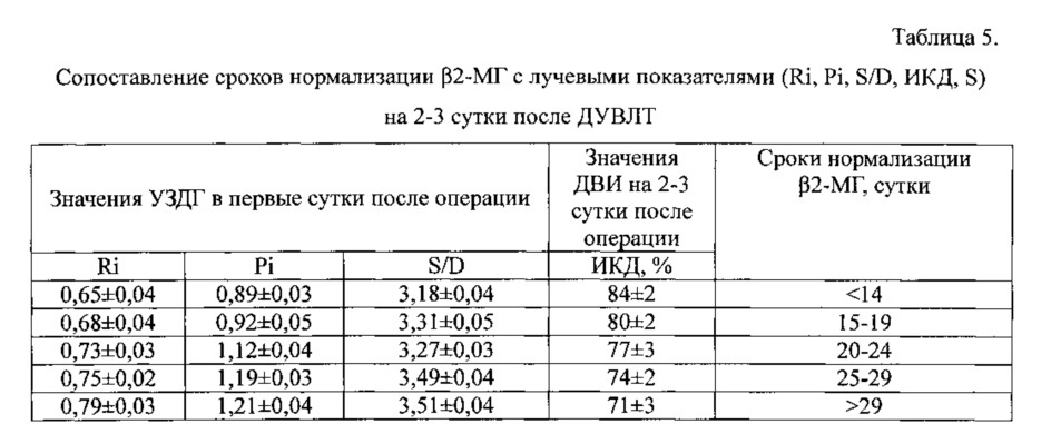 Способ определения сроков проведения повторного сеанса дистанционной ударно-волновой литотрипсии (патент 2640948)