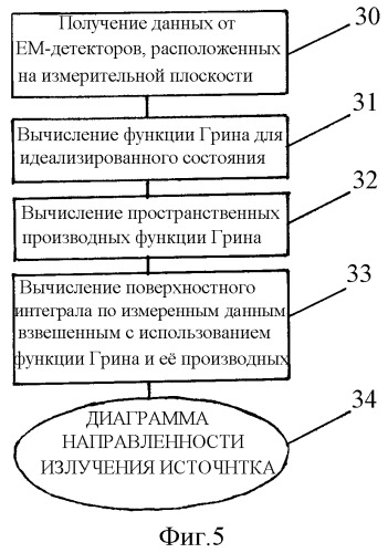 Способ и устройство для обработки электромагнитных данных (патент 2349935)