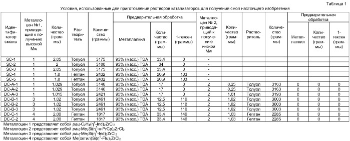 Композиции катализаторов и полиолефины для сфер применения покрытий, нанесенных по способу экструдирования (патент 2374272)