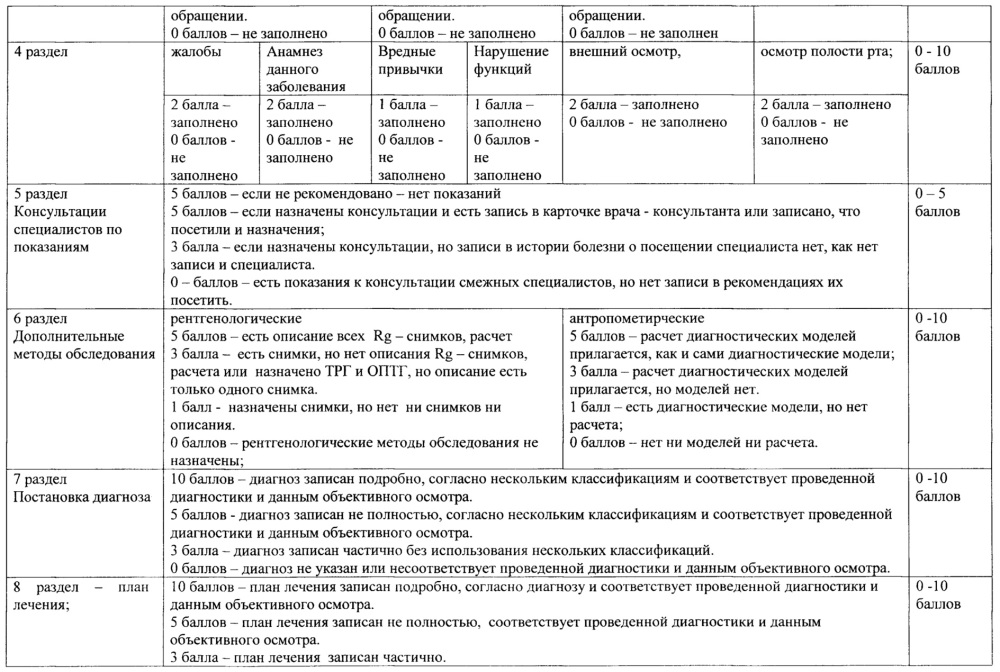 Способ оценки качества ортодонтического лечения (патент 2616761)