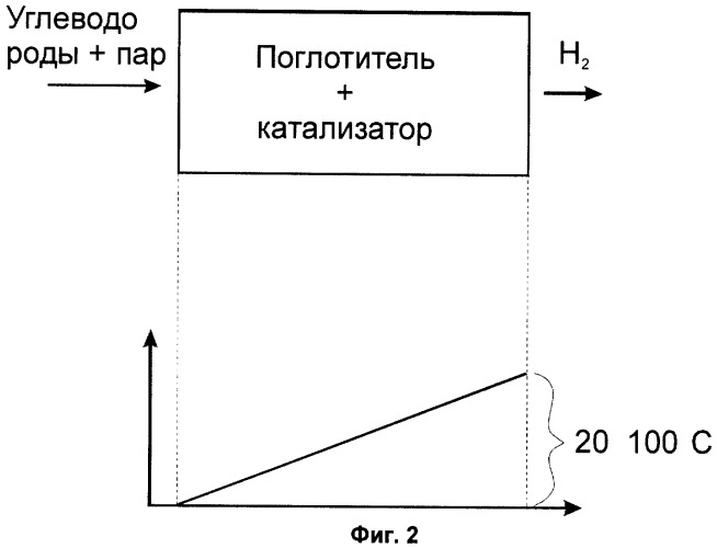 Способ получения водородсодержащего газа и способ регенерации поглотителя, применяемого в этом способе (патент 2301772)