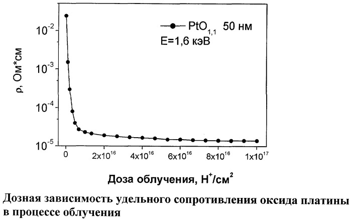 Способ получения каталитического слоя топливного элемента (патент 2414021)