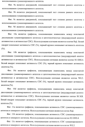 Гуманизированное моноклональное анти-cd20-антитело (патент 2406730)
