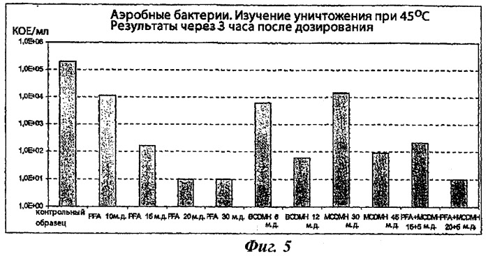 Способ предотвращения роста микроорганизмов и комбинация для предотвращения роста микроорганизмов (патент 2448463)