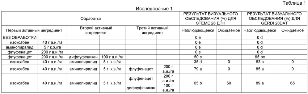 Гербицидные композиции, содержащие изоксабен и аминопиралид (патент 2650555)