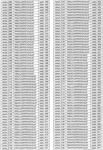 Противоперхотные композиции, содержащие пептиды (патент 2491052)