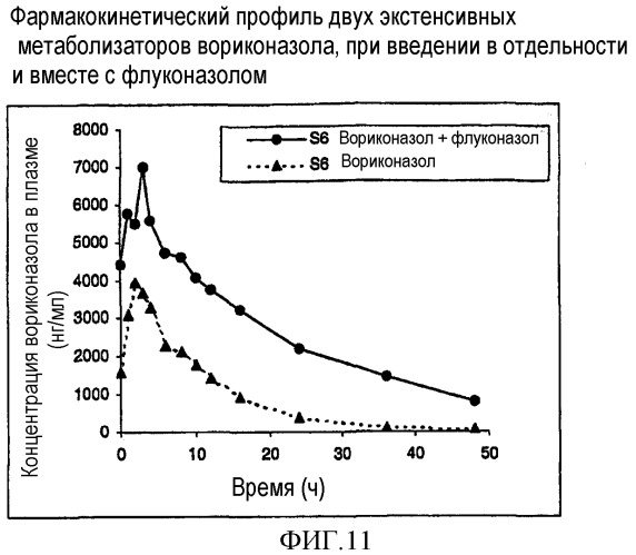 Комбинация вориконазола и противогрибкового ингибитора cyp2c19 (патент 2345769)