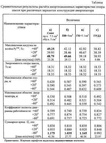 Пневмогидравлический амортизатор (патент 2261381)