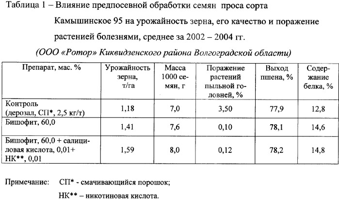 Средство для предпосевной обработки семян сельскохозяйственных культур (варианты) (патент 2341928)