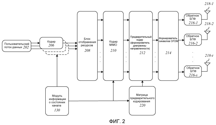 Способ и устройство, использующие структуры базового словаря кодов для формирования диаграммы направленности (патент 2496258)