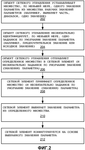 Схема конфигурирования сетевого элемента (патент 2476997)