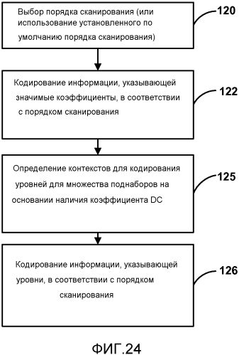 Кодирование коэффициентов преобразования для кодирования видео (патент 2565365)