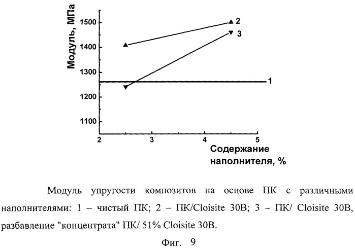 Способ получения эксфолиированного нанокомпозита (патент 2443728)