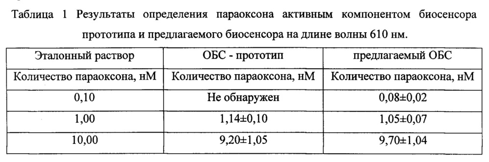 Оптический биосенсор необратимых ингибиторов холинэстеразы в воздухе (патент 2654294)