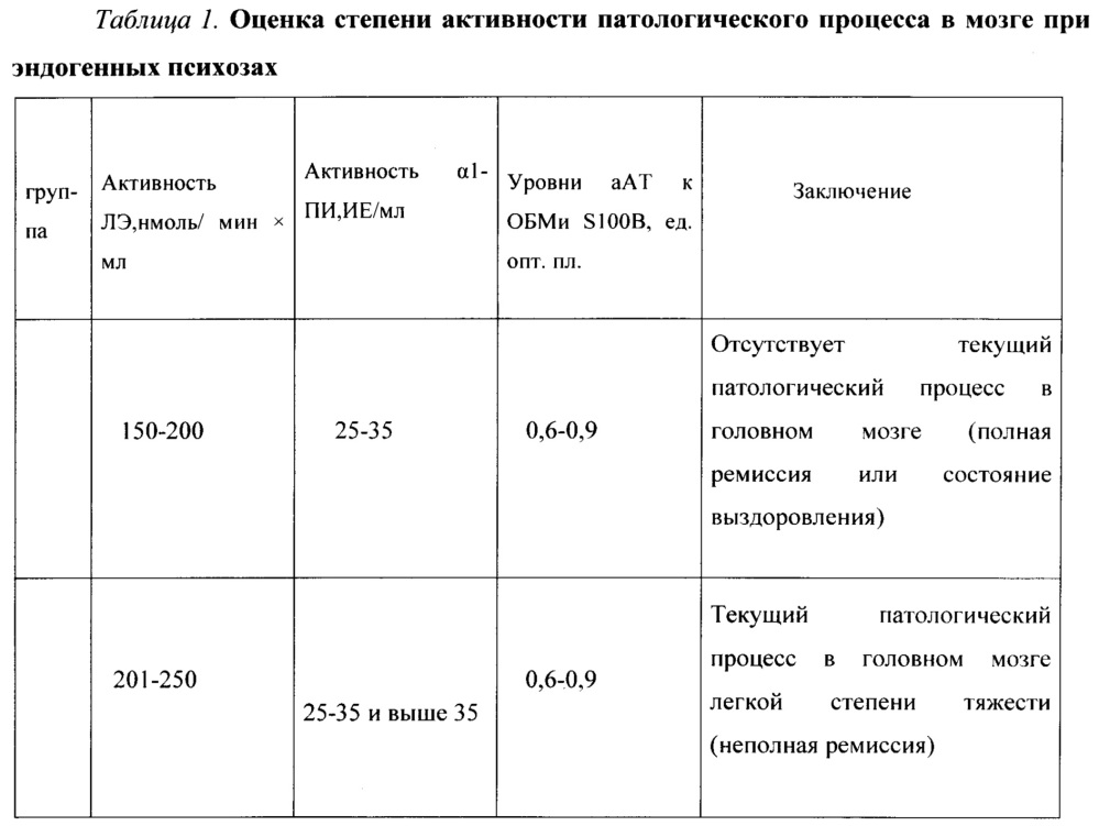 Способ оценки психического состояния пациентов с эндогенными психическими расстройствами при их клиническом обследовании и способ комплексной оценки состояния иммунной системы таких пациентов (патент 2648745)