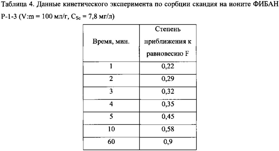 Способ получения волокнистого сорбента для извлечения скандия (патент 2607215)