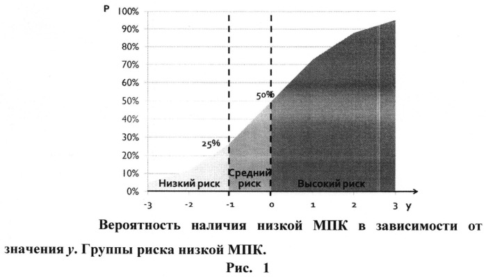 Метод скрининга низкой минеральной плотности костной ткани у женщин со вторичной аменореей (патент 2548822)