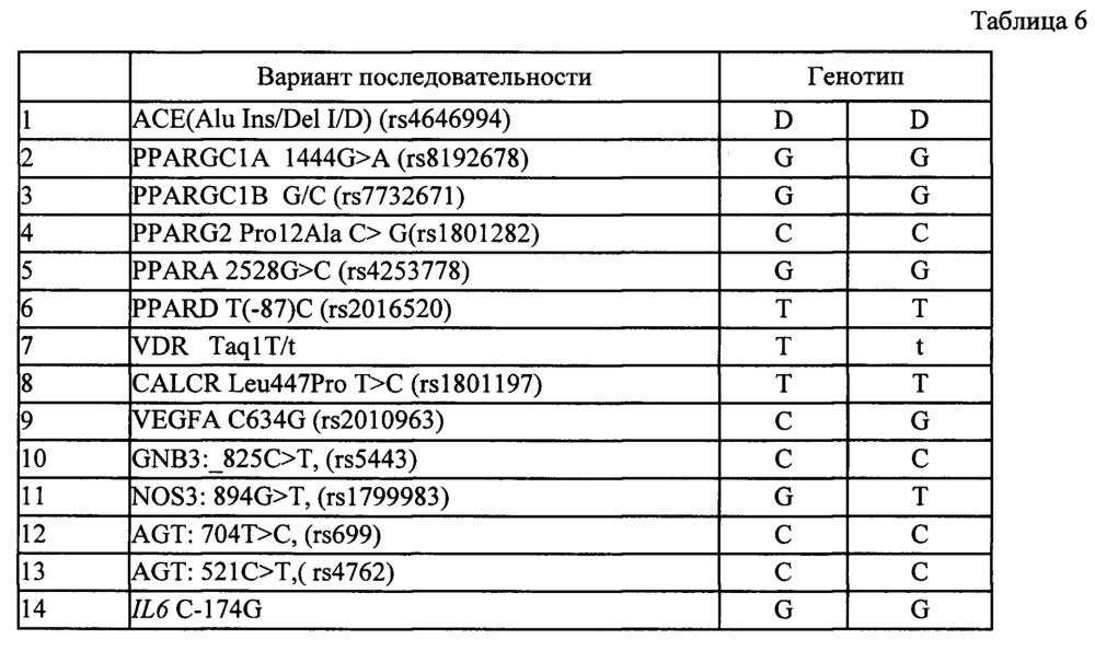 Способ определения наследственной предрасположенности человека к спортивной деятельности и оценки рисков для здоровья (патент 2646479)