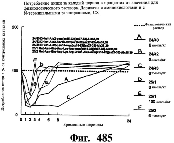 Соединения оксинтомодулина (варианты), фармацевтическая композиция на их основе, способы лечения и профилактики ожирения и сопутствующих заболеваний (варианты) и лекарственное средство (варианты) (патент 2485135)