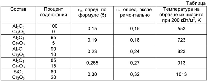 Способ задания тепловых режимов керамических обтекателей ракет (патент 2451971)