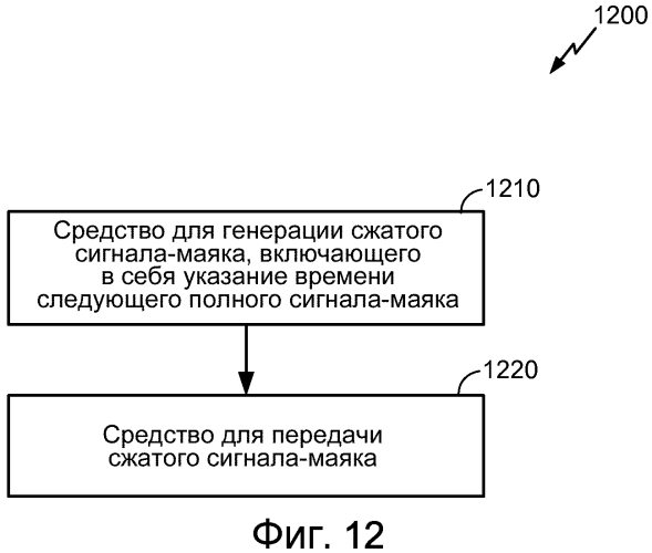 Системы и способы для беспроводных сигналов-маяков с небольшим количеством служебной информации, которые имеют сжатые сетевые идентификаторы (патент 2580517)