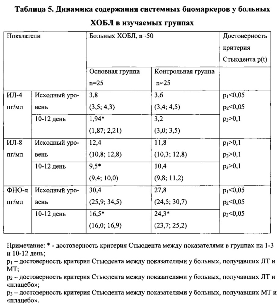 Способ улучшения отхождения мокроты (патент 2609992)