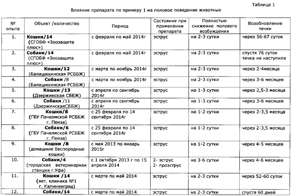 Способ регулирования полового поведения и контрацепции самок млекопитающих (патент 2617518)