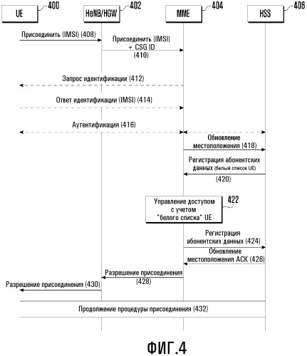 Способ и система управления разрешением доступа для системы мобильной связи (патент 2519821)