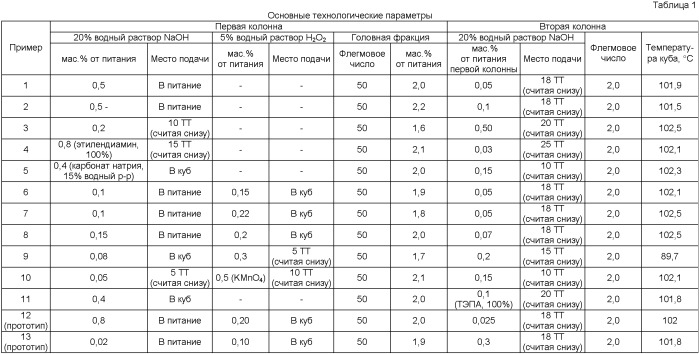 Способ очистки ацетона-сырца (патент 2400469)