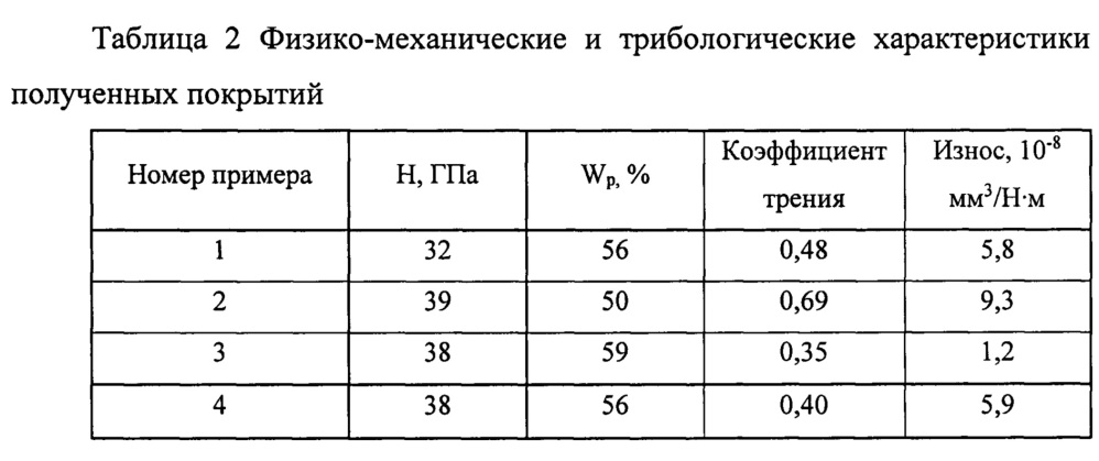 Способ получения адаптивного износостойкого покрытия ti-al-mo-n для защиты от изнашивания в меняющихся условиях трения (патент 2644094)