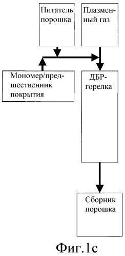 Плазменная обработка поверхности с использованием диэлектрических барьерных разрядов (патент 2462534)