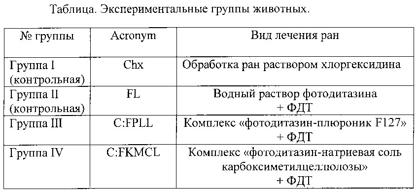 Способ оптимизации фотодинамической терапии гнойных ран (варианты) (патент 2609735)