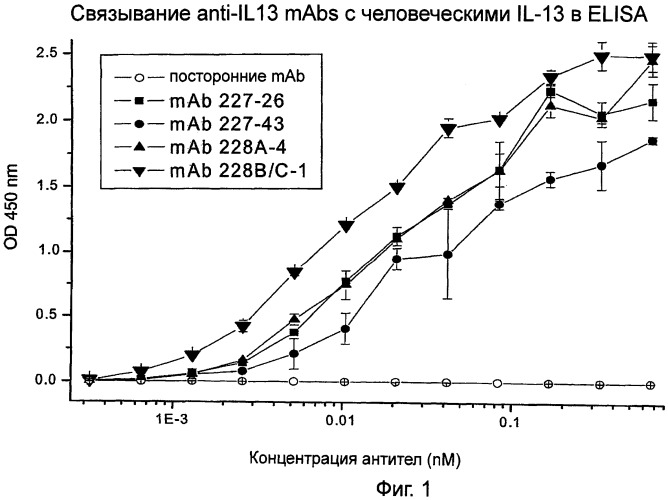 Новые анти-il 13 антитела и их использование (патент 2487887)