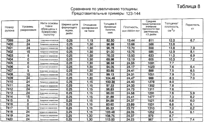 Крепирование на ткани и процесс сушки в ткани для изготовления адсорбирующего бумажного полотна (патент 2370587)