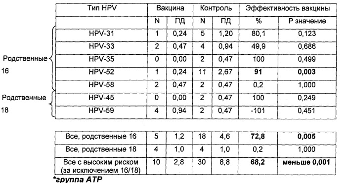 Вакцина против вирусов папилломы человека hpv 16 и hpv 18 и по меньшей мере еще одного типа hpv, выбранного из hpv 31, 45 или 52 (патент 2420313)