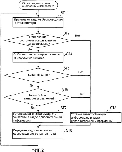 Способ управления системой с автоматическим перераспределением каналов связи (патент 2373663)