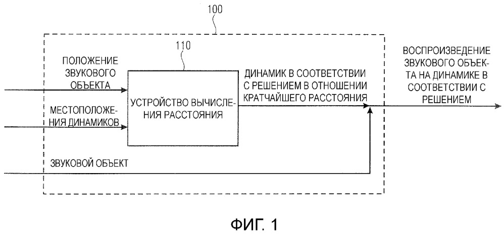 Устройство и способ рендеринга звука с использованием определения геометрического расстояния (патент 2666473)