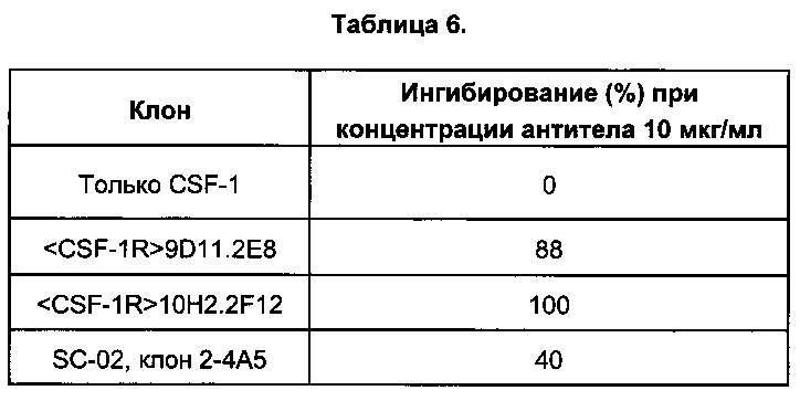 Антитела против человеческого csf-1r и их применения (патент 2658603)